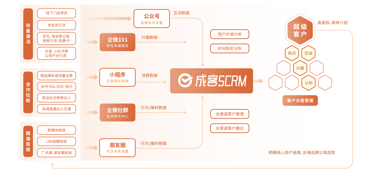 企业全渠道营销
